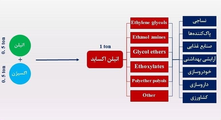 زنجیره ارزش اتیلن اکسید